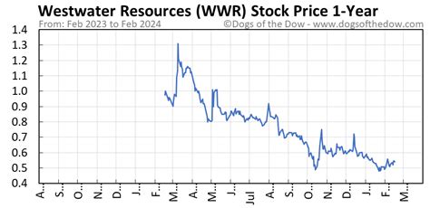 Westwater Resources Price Targets. What analysts think WWR stock price will be. $0. $10. Current $0.51. Target 488.2%$3.00. 